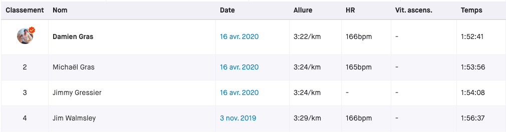 Classement du KOM Strava