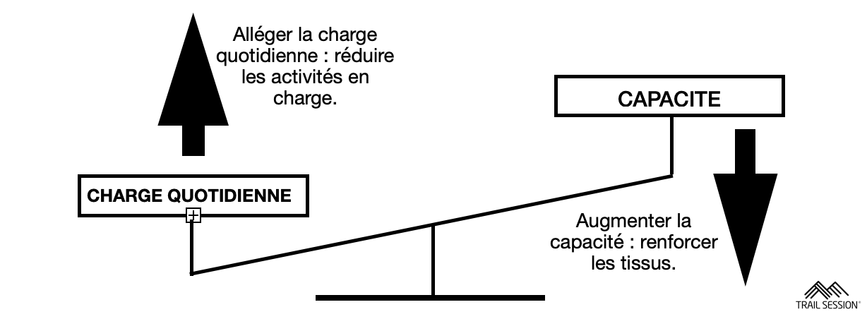 L’aponévrosite plantaire