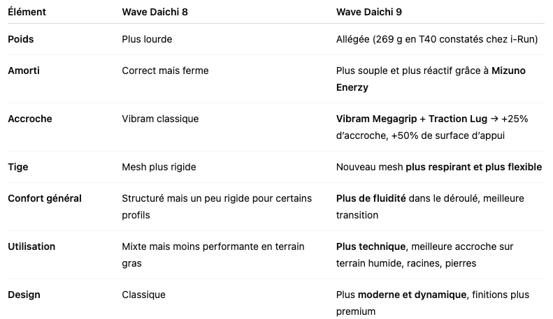 Mizuno Wave Daichi 9